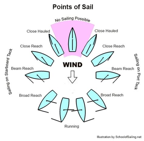 Fyll sail nascpt